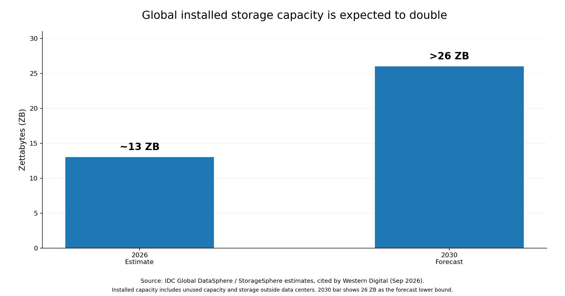 Global installed storage capacity is estimated at approximately 13 zettabytes in 2026 and forecast to exceed 26 zettabytes by 2030; capacity includes unused space.