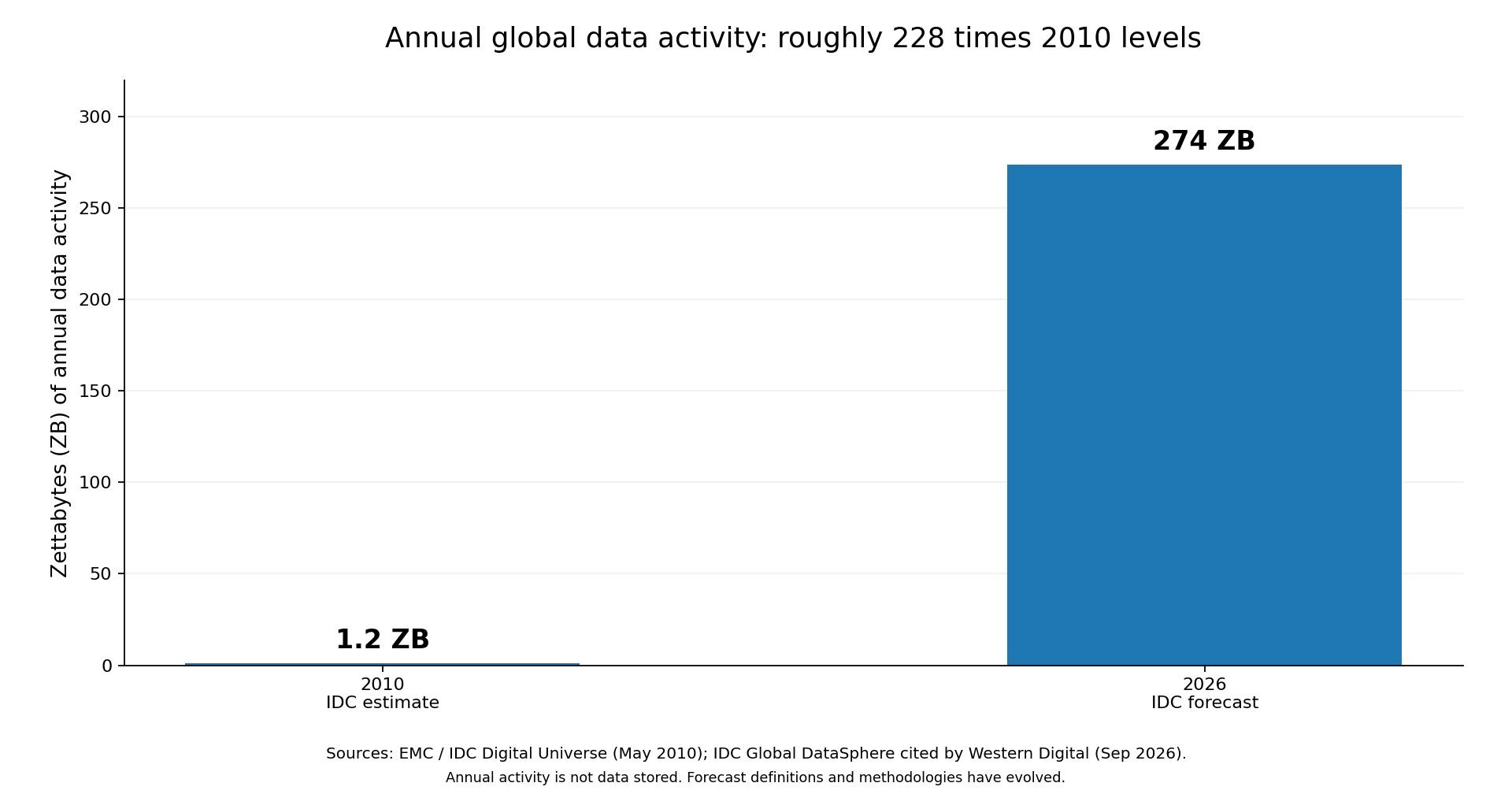 Annual global data activity rose from an estimated 1.2 zettabytes in 2010 to a forecast 274 zettabytes in 2026; figures measure activity, not stored data.